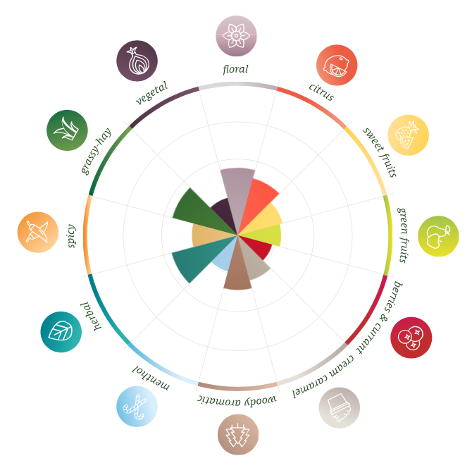 Celeia rosewheel BarthHaas - The Malt Miller Aroma wheel BarthHaas Celeia