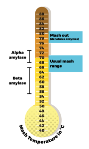 Mash temperatures