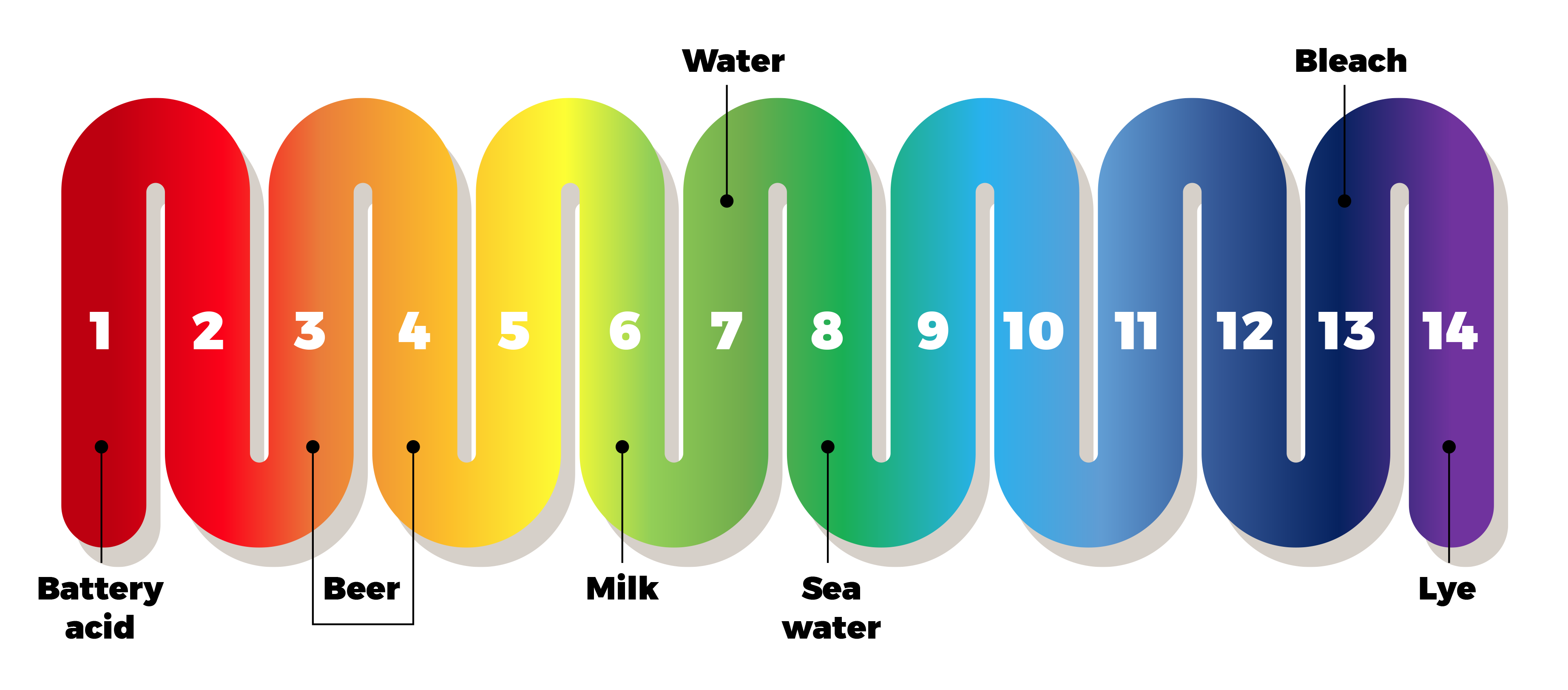 pH scale