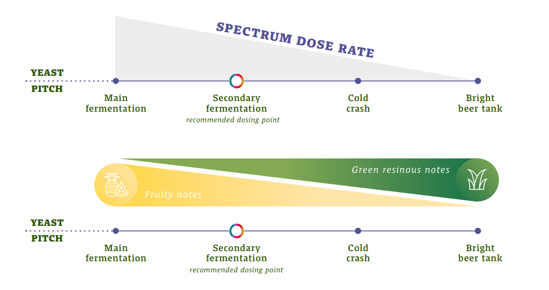 Spectrum dosing chart - The Malt Miller