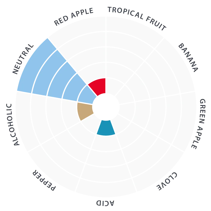 Flavor-wheel-EN-House-Alepng - The Malt Miller Lallemand House Ale Flavour wheel